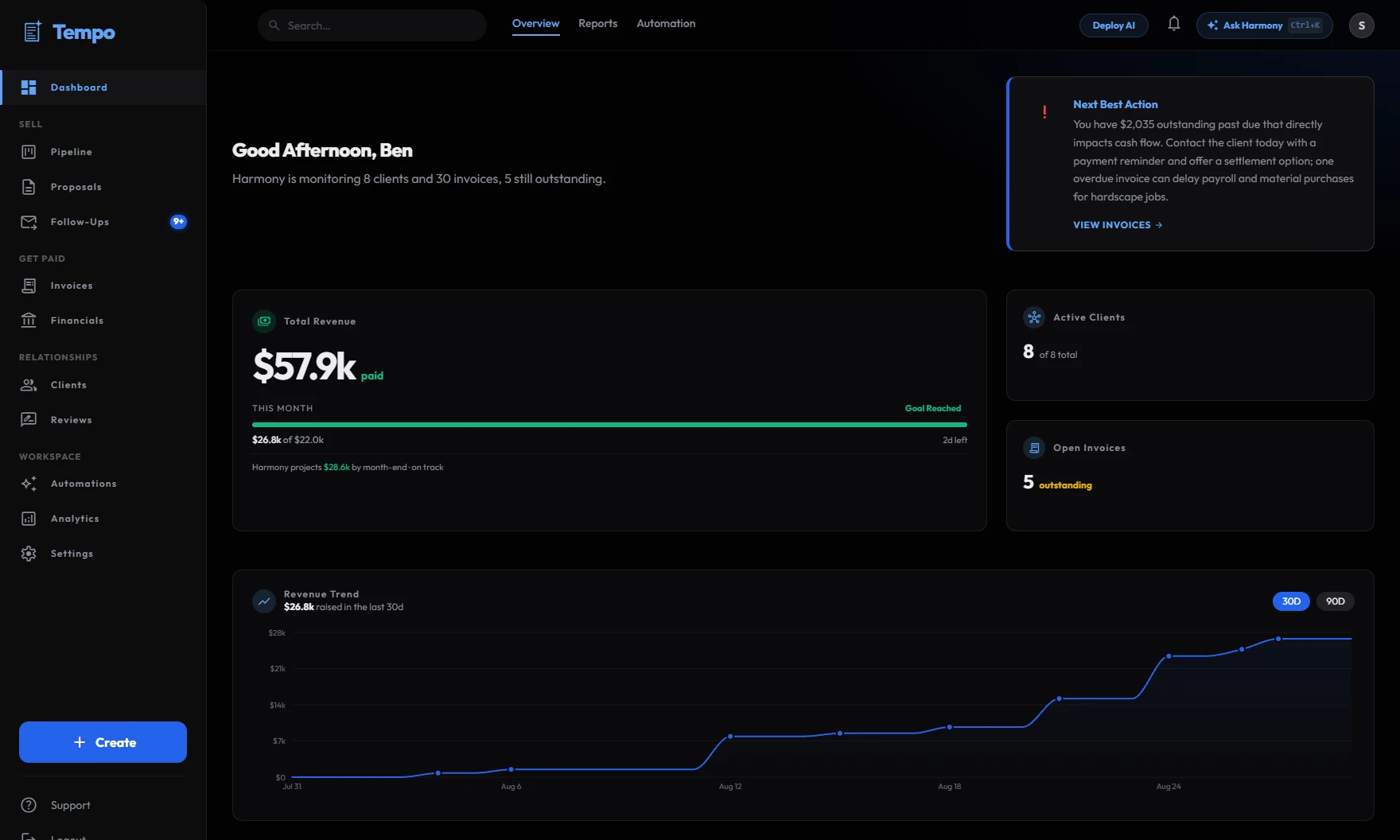 The Tempo dashboard: revenue, clients, invoices, activity, live AI insights, and Harmony's next best action.